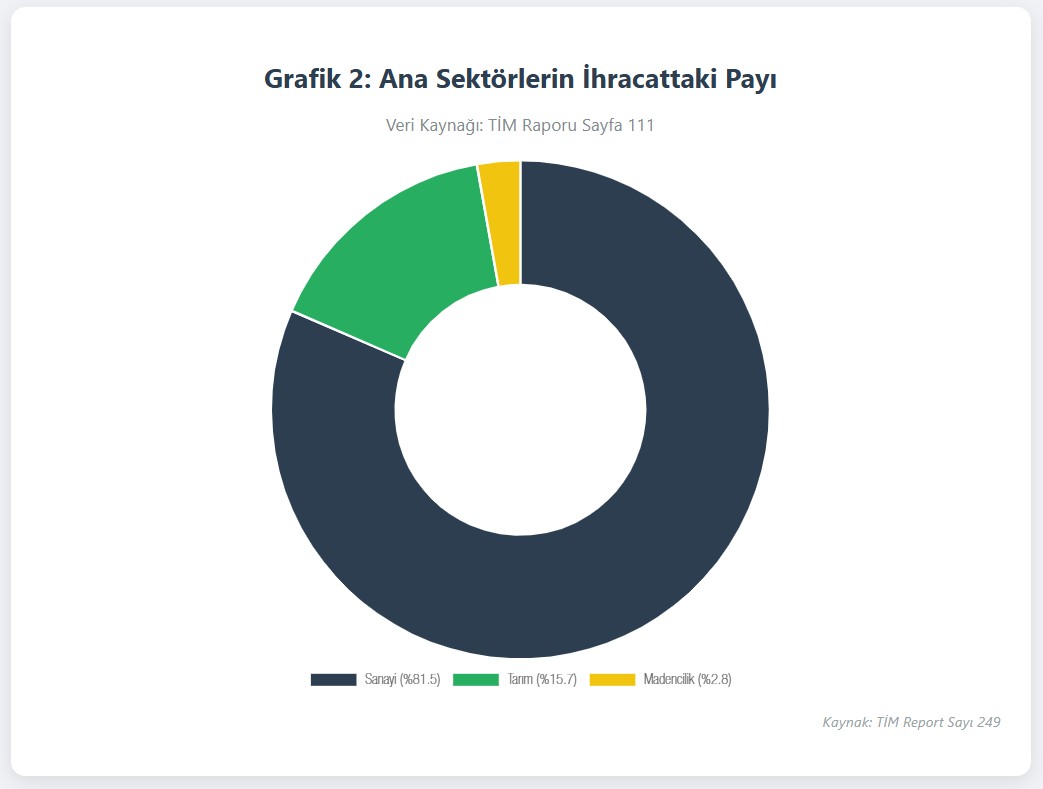 T&uuml;rkiye ihracatının ana sekt&ouml;rlere g&ouml;re dağılımı pasta grafiği Ekim 2025. Sanayi y&uuml;zde 81.5, Tarım y&uuml;zde 15.7, Madencilik y&uuml;zde 2.8 paya sahip.