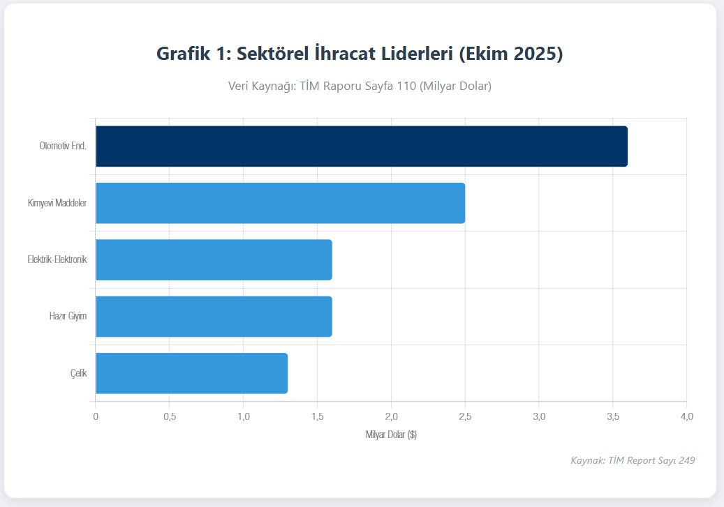 Ekim 2025 T&uuml;rkiye en &ccedil;ok ihracat yapan sekt&ouml;rler grafiği. Otomotiv end&uuml;strisi 3.6 milyar dolar ile birinci, kimyevi maddeler 2.5 milyar dolar ile ikinci sırada.