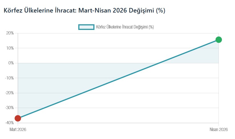 K&ouml;rfez &Uuml;lkelerine İhracatta Mart-Nisan Değişimi