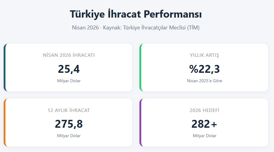 T&uuml;rkiye İhracat Performansı