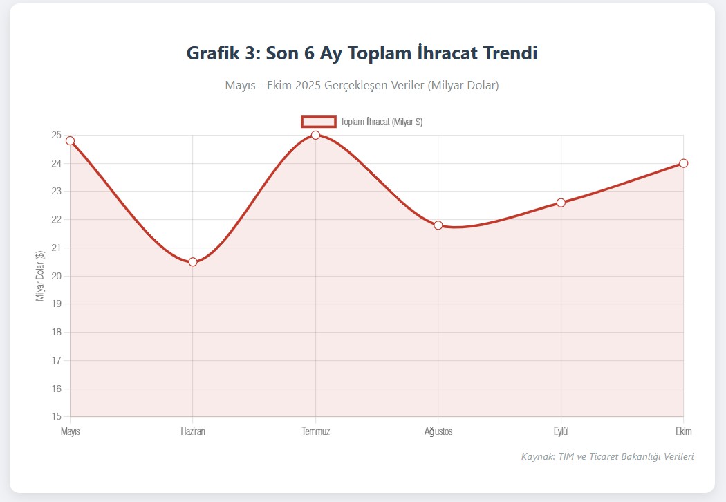 T&uuml;rkiye aylık ihracat trendi &ccedil;izgi grafiği Mayıs - Ekim 2025. Aylık ihracat 24-25 milyar dolar bandında seyrediyor.
